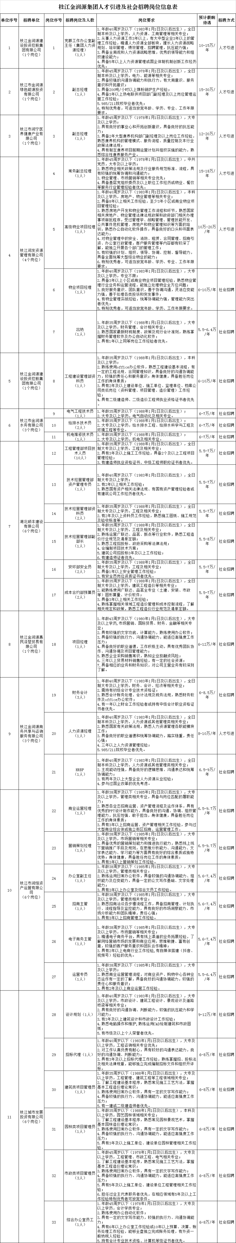 2023宜昌枝江金润源集团面向社会招聘50人图1