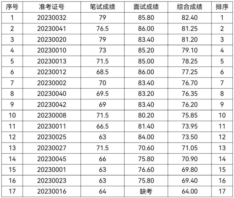 2023年宜昌枝江市马家店街道办事处招聘社区工作者面试成绩和综合成绩公告