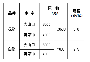 枝江市火山口水库管护中心2022年度鱼苗采购比价邀请公告
