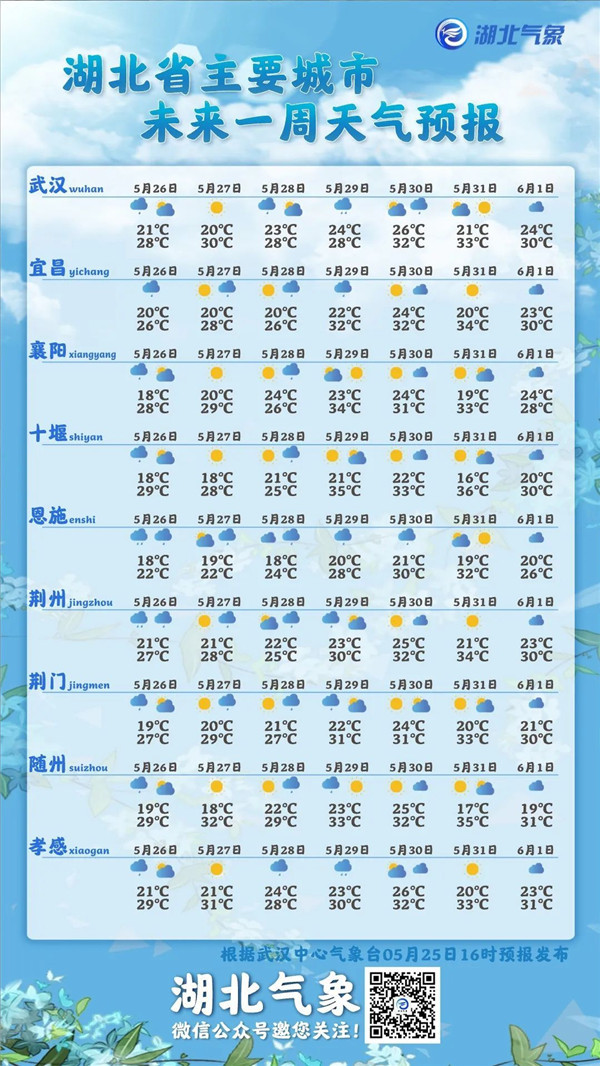 湖北省主要城市一周天气预报最低气温:大部地区20～23℃最高气温:西部