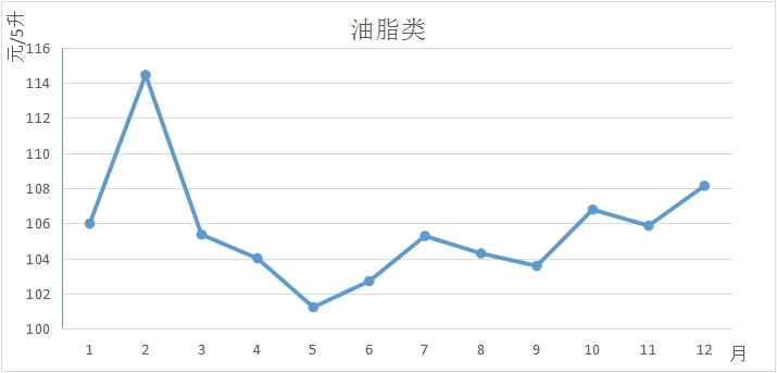 12%,上漲3.23%,下跌1.77%;花生油,菜籽油,大豆油,色拉油價格